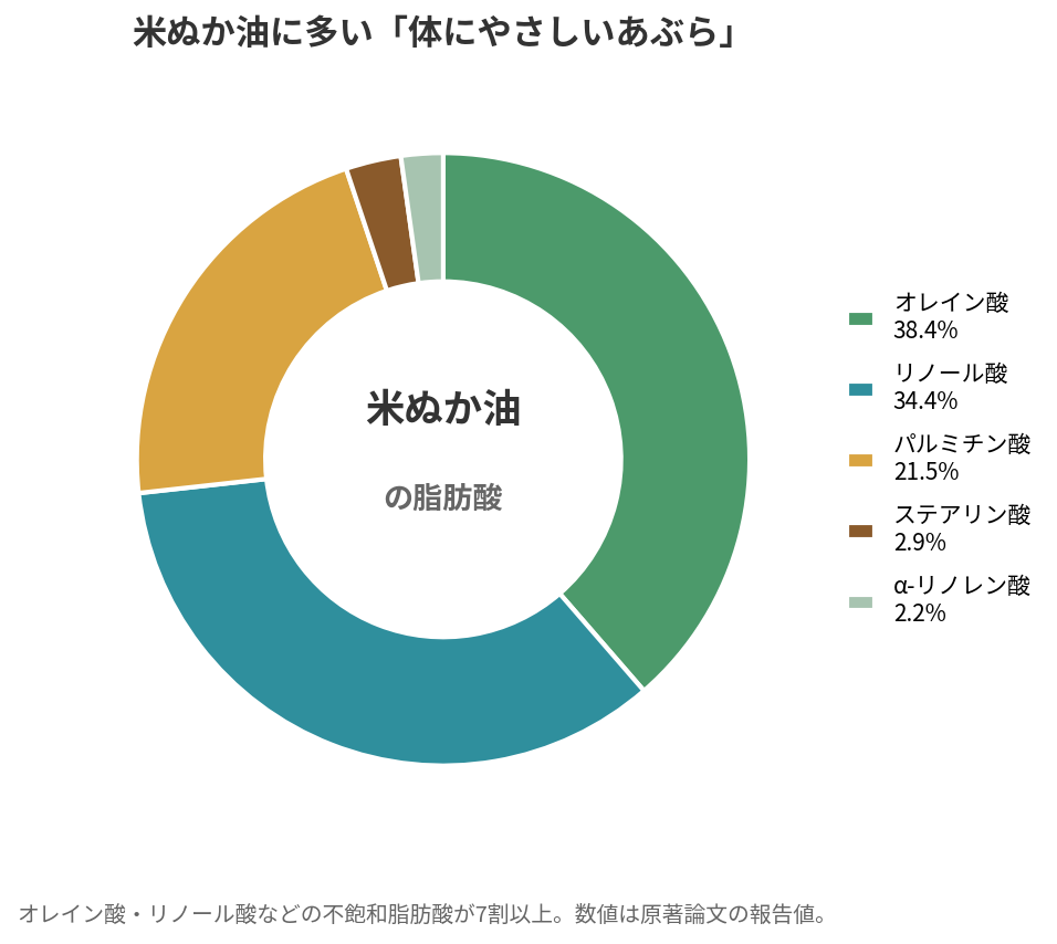 米ぬか油の脂肪酸の割合を示すドーナツグラフ。オレイン酸38.4%、リノール酸34.4%、パルミチン酸21.5%など