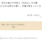 玄米の重さの内訳と米ぬか（ぬか層）の位置を示した図