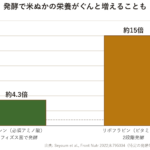 発酵で米ぬかのロイシンが約4.3倍、リボフラビンが約15倍に増えたことを示す棒グラフ