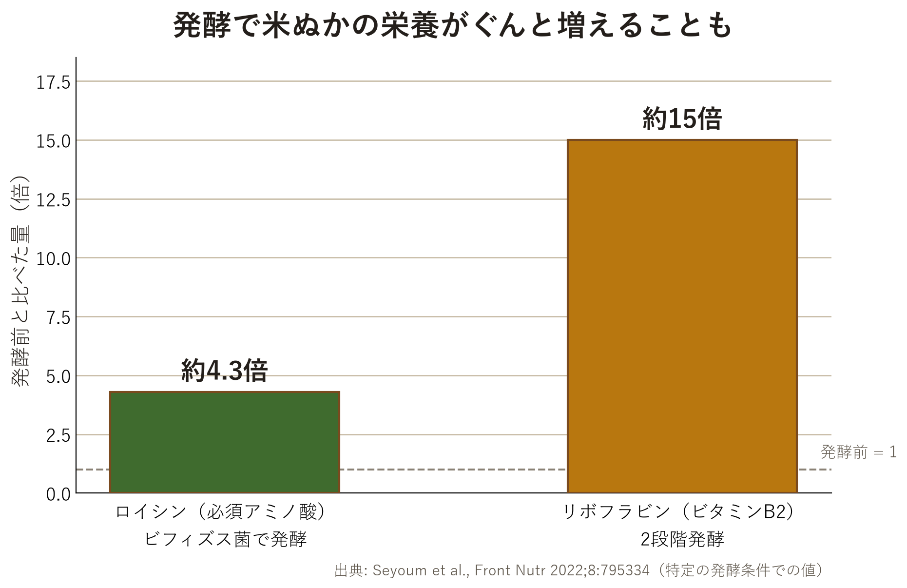 発酵で米ぬかのロイシンが約4.3倍、リボフラビンが約15倍に増えたことを示す棒グラフ
