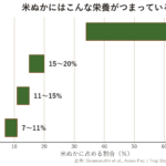 米ぬかに含まれる炭水化物・脂質・たんぱく質・食物繊維の割合を示した横棒グラフ