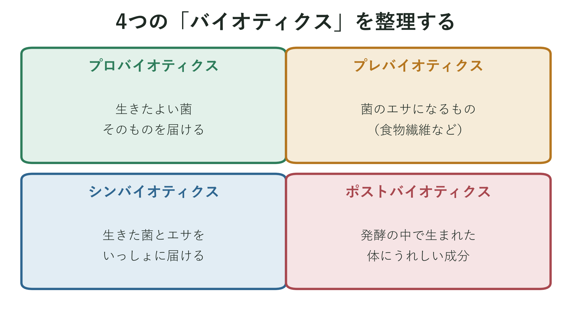 バイオティクスの種類(プロバイオティクス=生きた菌、プレバイオティクス=菌のエサ、シンバイオティクス=両方、ポストバイオティクス=発酵で生まれた成分)を整理した図