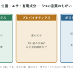 プロバイオティクス・プレバイオティクス・ポストバイオティクスの違いを3つ並べて示した概念図