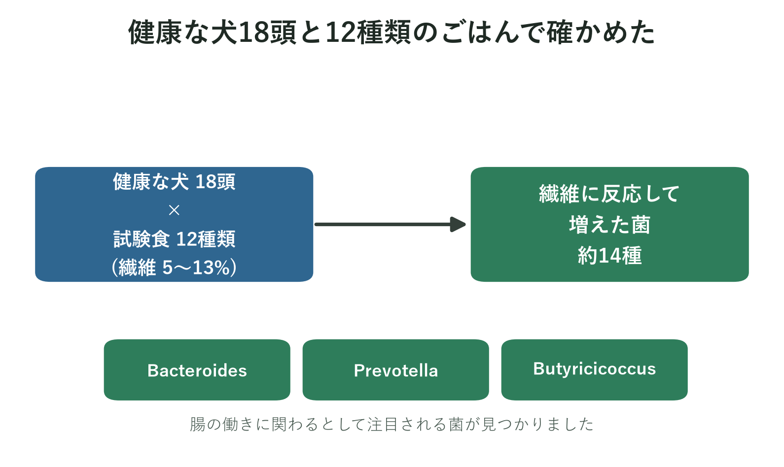 健康な犬18頭と12種類の試験食で繊維に反応して増えた菌が約14種見つかったことを示す図