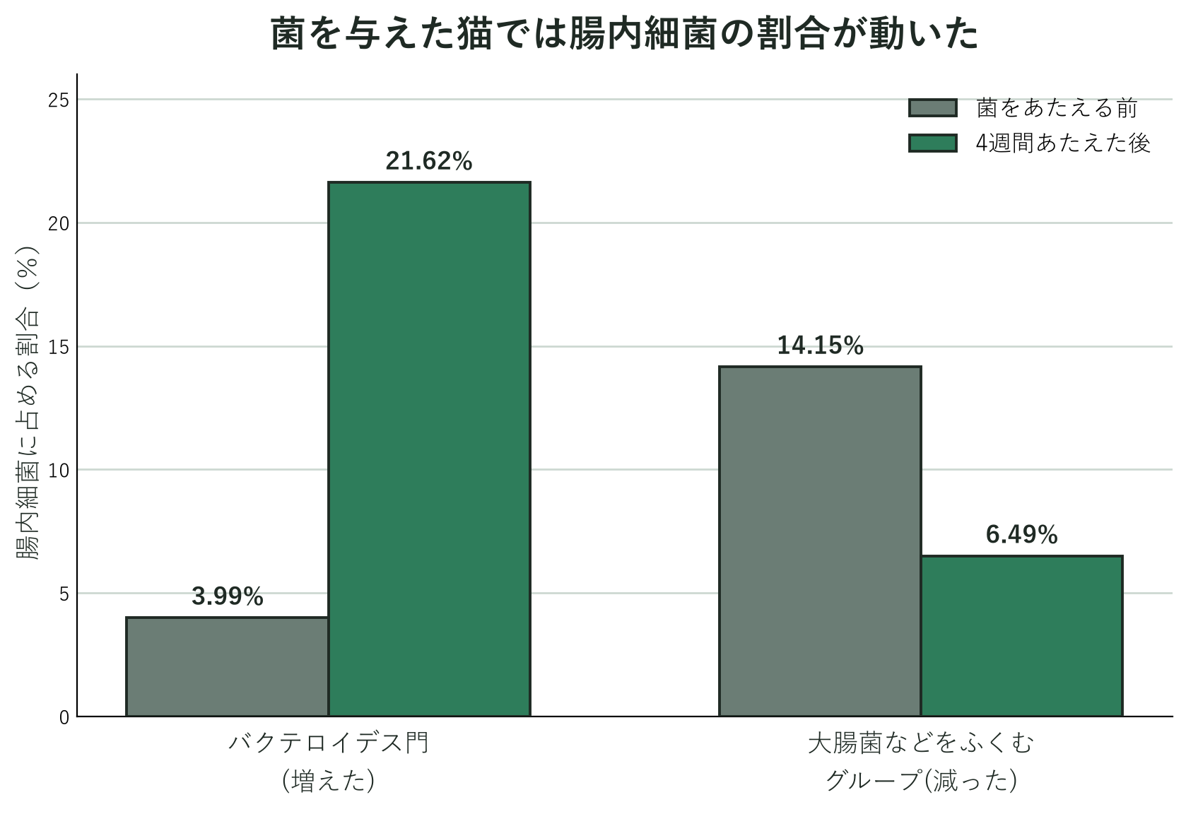 腸内細菌の門レベルの割合が変わったことを示す棒グラフ