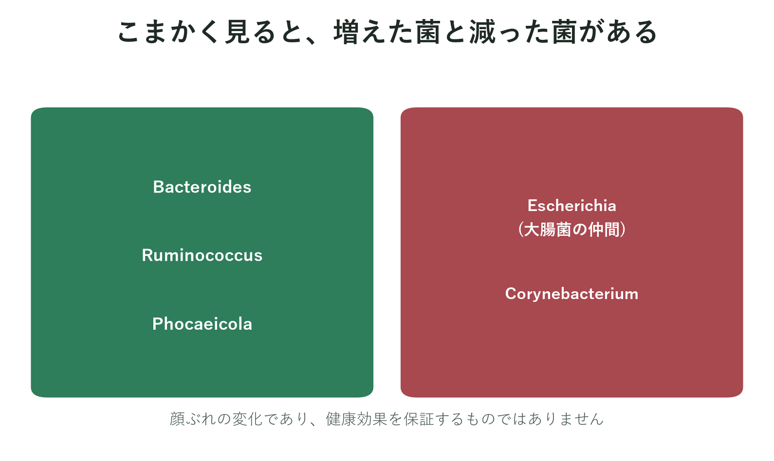 増えた菌と減った菌のグループを示した図