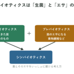 生菌とエサになる繊維を合わせるシンバイオティクスの考え方の図