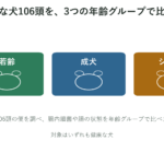 健康な犬106頭を若齢と成犬とシニアの三つの年齢グループに分けて腸の状態を調べたことを示す図