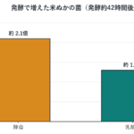 発酵させた米ぬかの中で増えた菌の数を示した棒グラフ。酵母が2.1億、乳酸菌が1.3億CFU/g